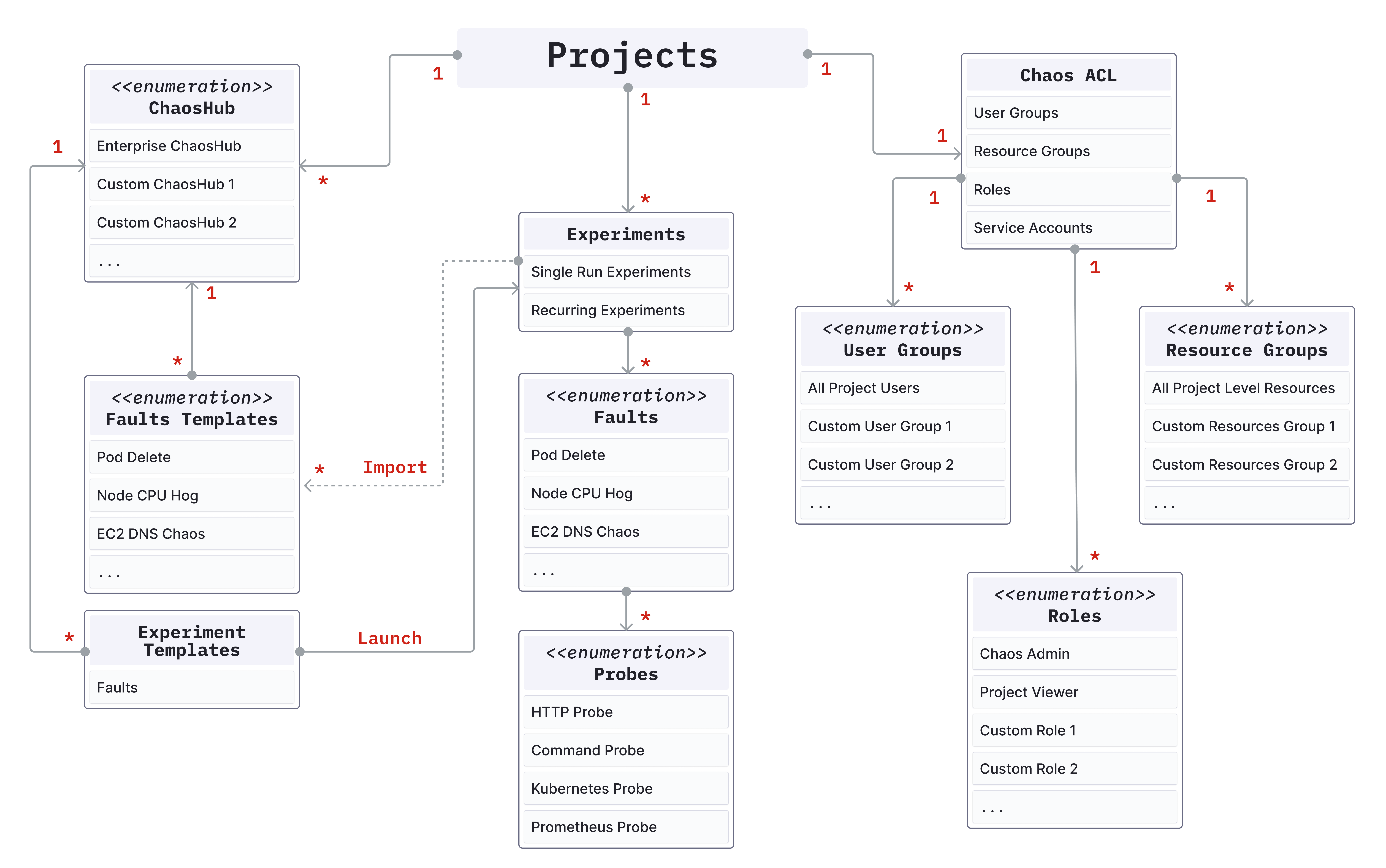 Component Relationship